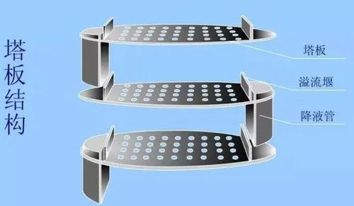 无锡塔盘的功能与设计要求